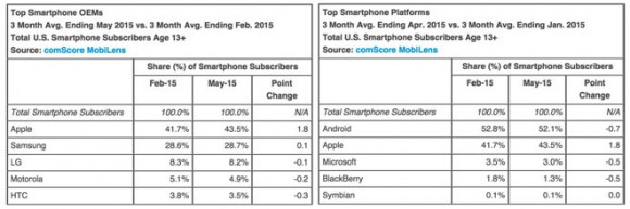 13461-8232-150702-comScore-May-l-e1435925750141.jpg