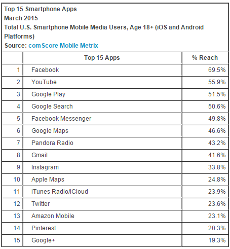 comScore-Reports-March-2015-U.S.-Smartphone-Subscriber-Market-Share-comScore-Inc1.png