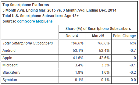 comScore-Reports-March-2015-U.S.-Smartphone-Subscriber-Market-Share-comScore-Inc.png