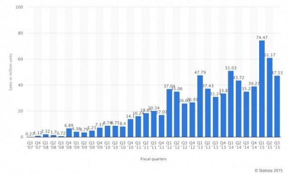 Apple-Quarterly-iPhone-Stats-e1441535192486.jpg