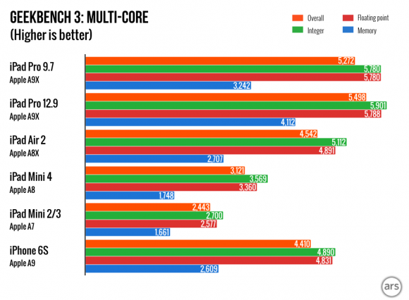 580x426xiPad-Pro-9.7-charts.002-980x720-e1459066219983.png.pagespeed.ic.M2-uKo3eEF.png