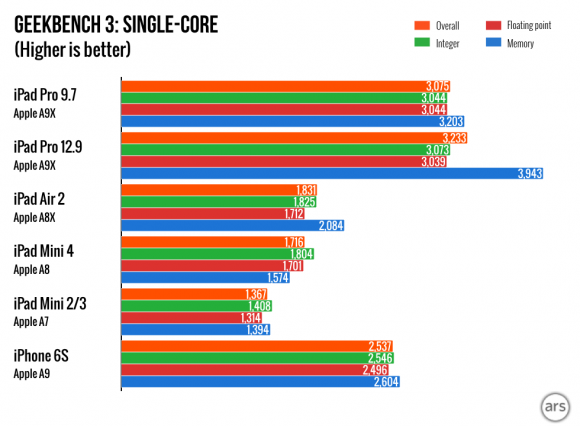 580x426xiPad-Pro-9.7-charts.001-980x720-e1459066262861.png.pagespeed.ic.lpQJE_Dgvb.png