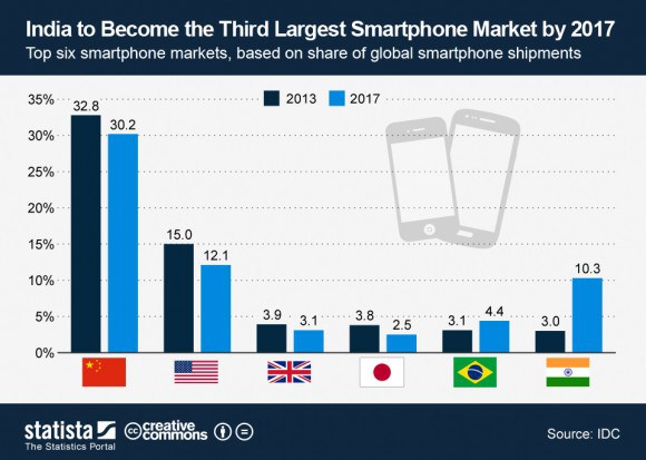 ChartOfTheDay_960_top_six_smartphone_markets_n-e1431778473385.jpg