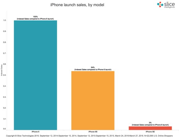 iPhone-Launch-Sales-Trend-1-1024x788.jpg