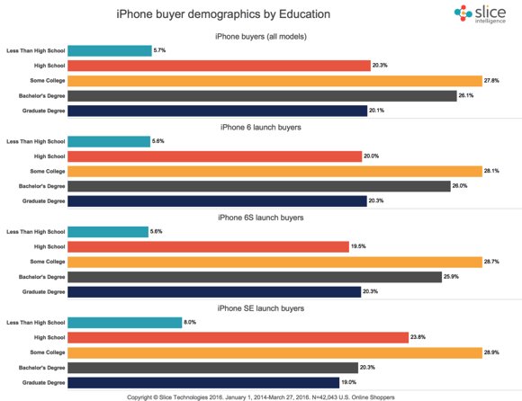 Demographics-iPhone-Buyers-Education-1024x788.jpg