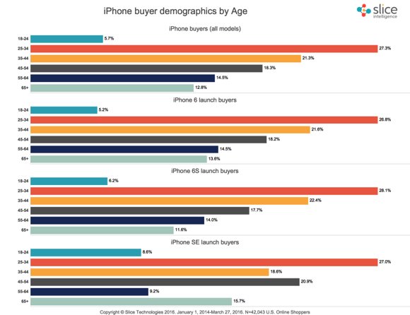 Demographics-iPhone-Buyers-Age-1024x788.jpg