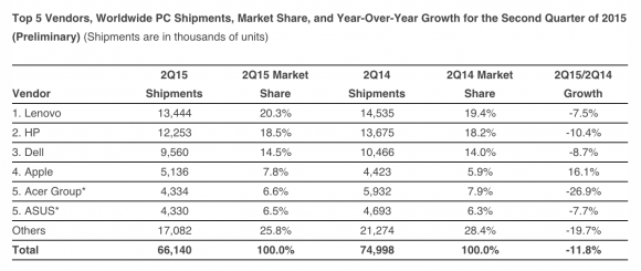 PC-Market-Continues-to-Decline-Ahead-of-Windows-10-Release-According-to-IDC-Business-Wire-e1436738388628.png