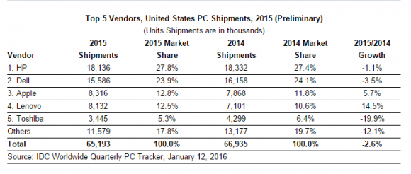 580x246xIDC_2015_PC_US-e1452718644609.png.pagespeed.ic.Tix0T7ua6A.png