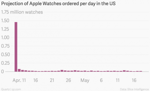 projection_of_apple_watches_ordered_per_day_in_the_us_watches_chartbuilder-3-e1432426465509.png