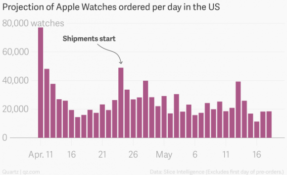 projection_of_apple_watches_ordered_per_day_in_the_us__watches_chartbuilder-e1432426436953.png