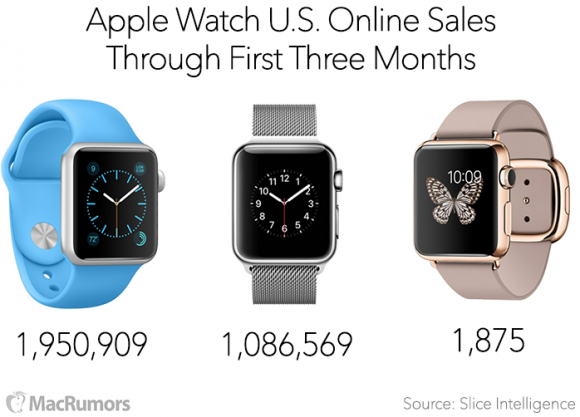 applewatchsales-e1436807536879.png