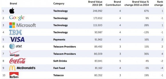 2015-BrandZ-Rankings-Apple-800x379-e1432734123614.jpg